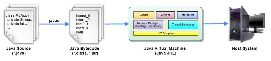 Java 处理流程