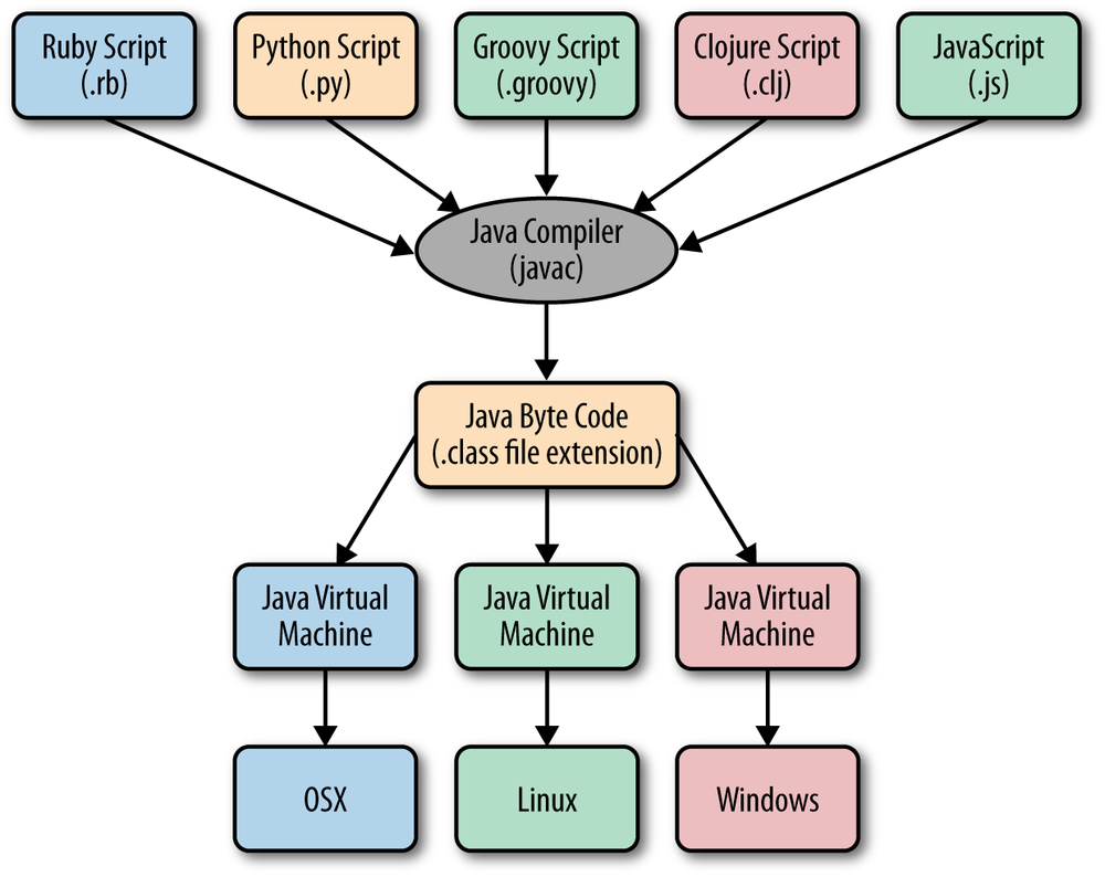 JVM 语言