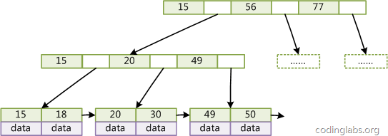 B-Tree 索引结构概图