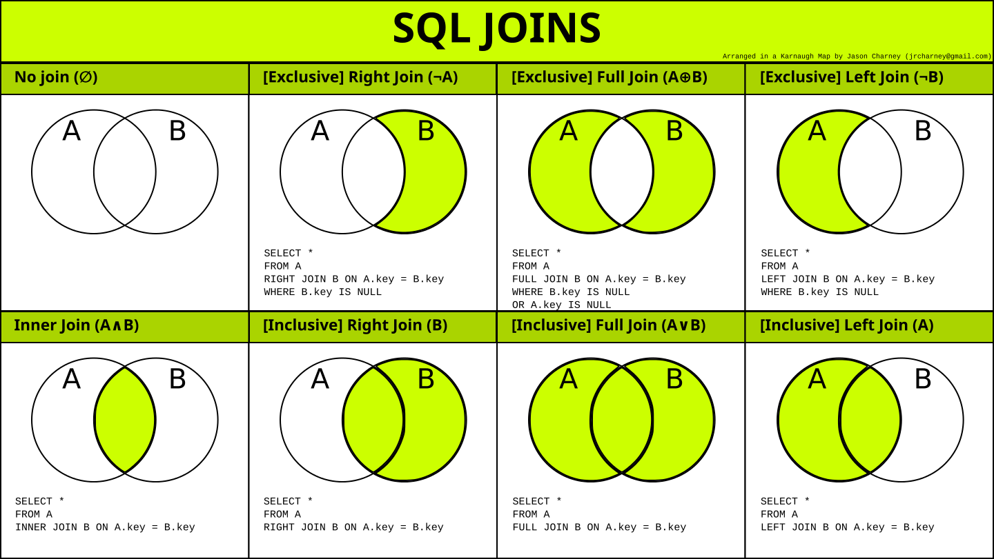 SQL Joins